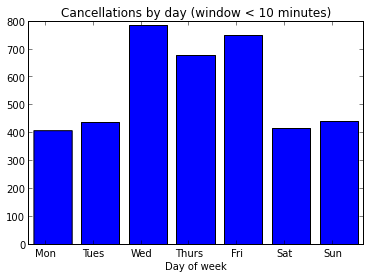 cancellations_by_day