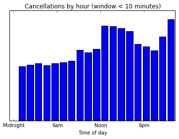 cancellations_by_hour