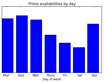 lme_availabilities_by_day